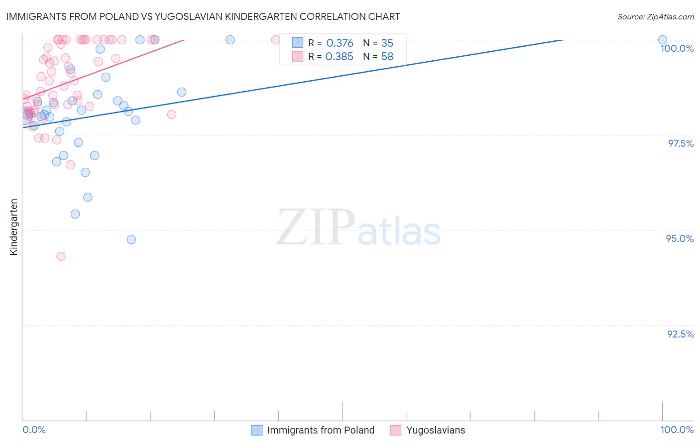 Immigrants from Poland vs Yugoslavian Kindergarten