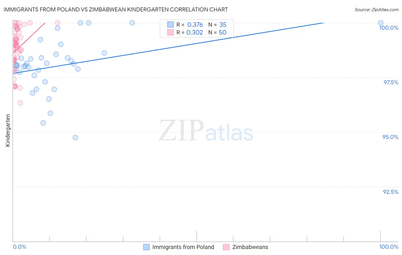 Immigrants from Poland vs Zimbabwean Kindergarten