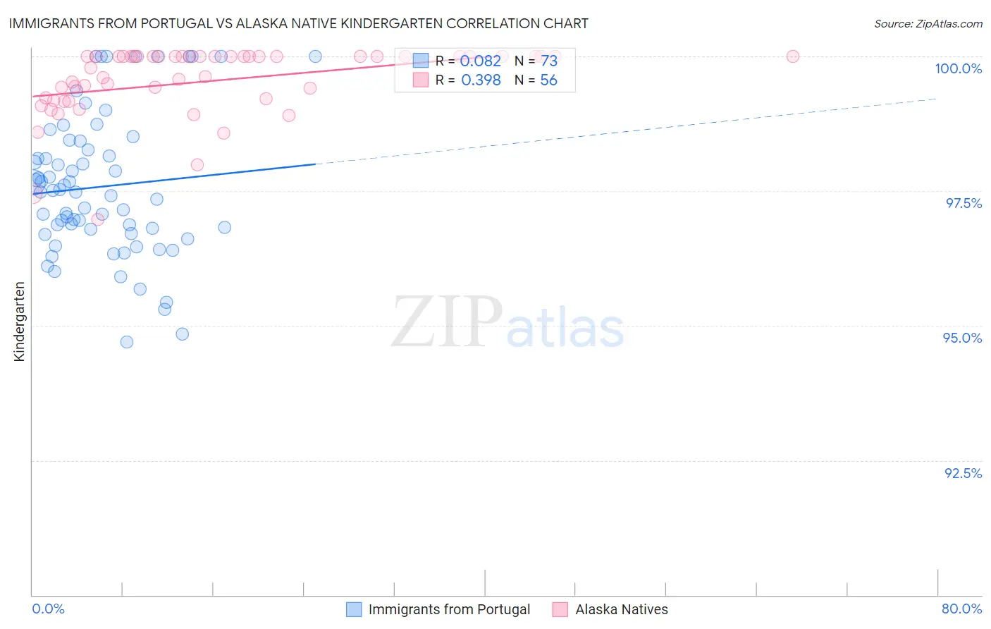 Immigrants from Portugal vs Alaska Native Kindergarten