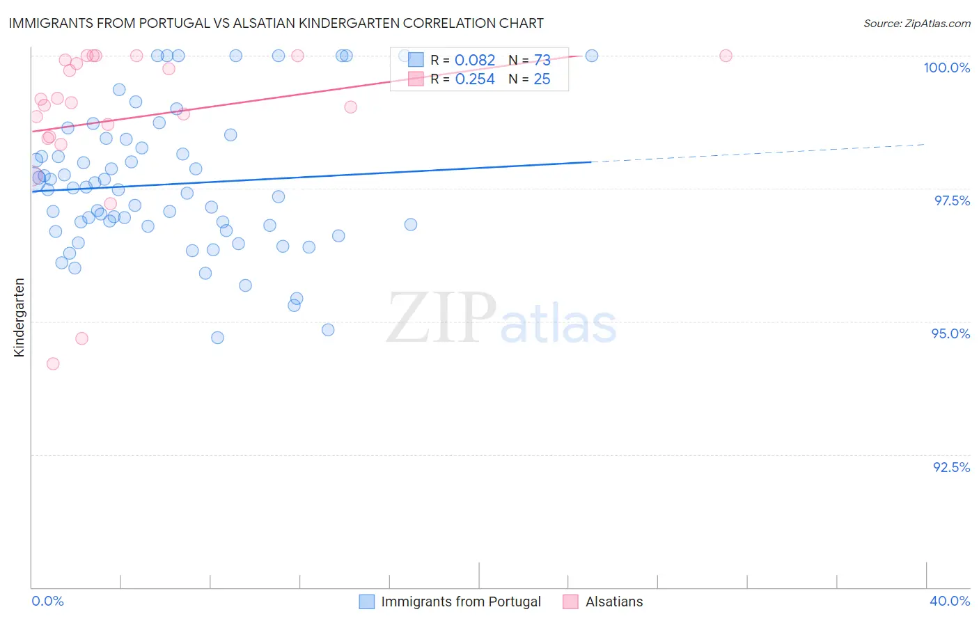Immigrants from Portugal vs Alsatian Kindergarten