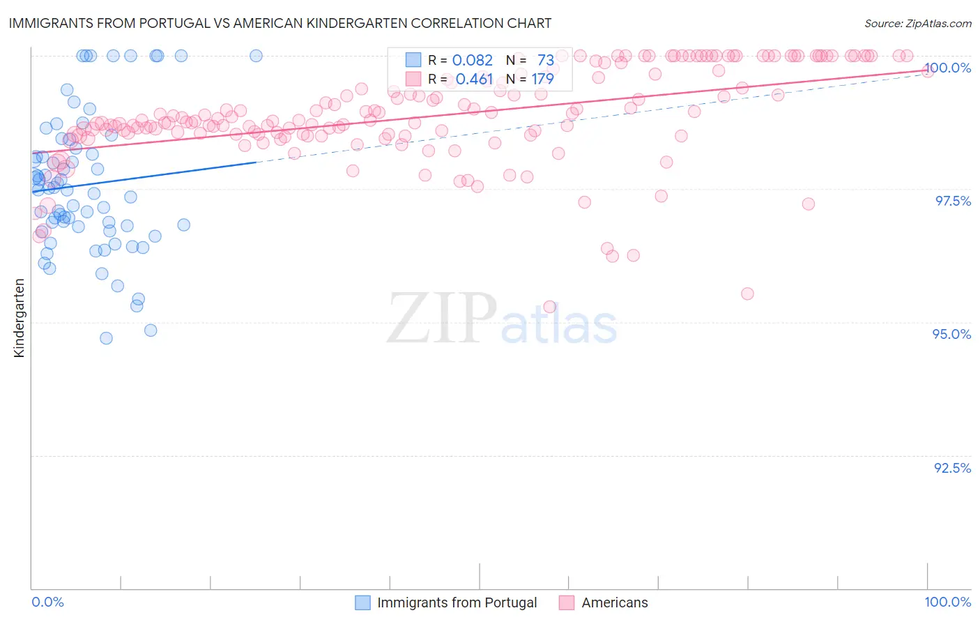 Immigrants from Portugal vs American Kindergarten