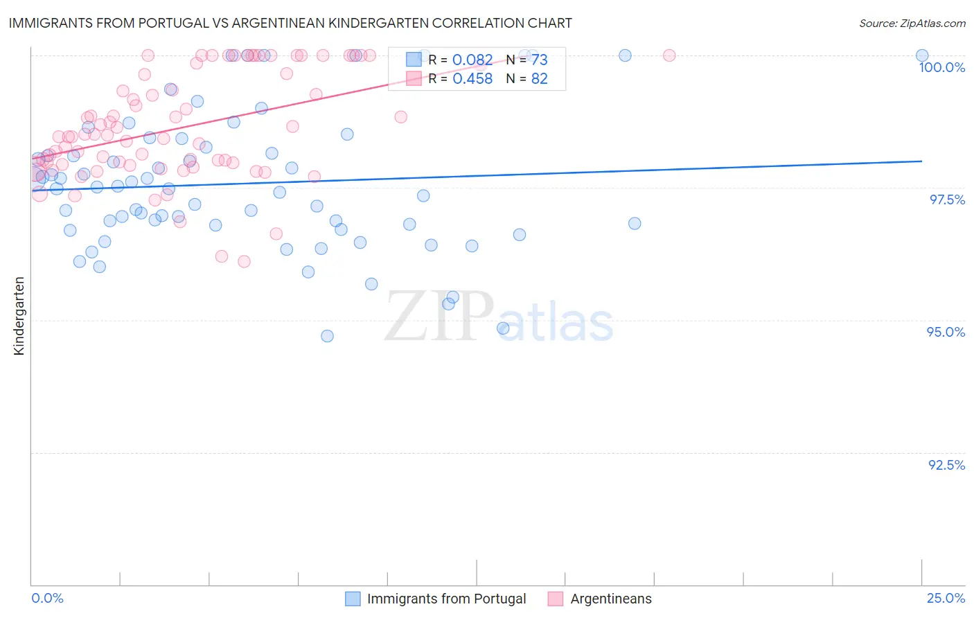 Immigrants from Portugal vs Argentinean Kindergarten