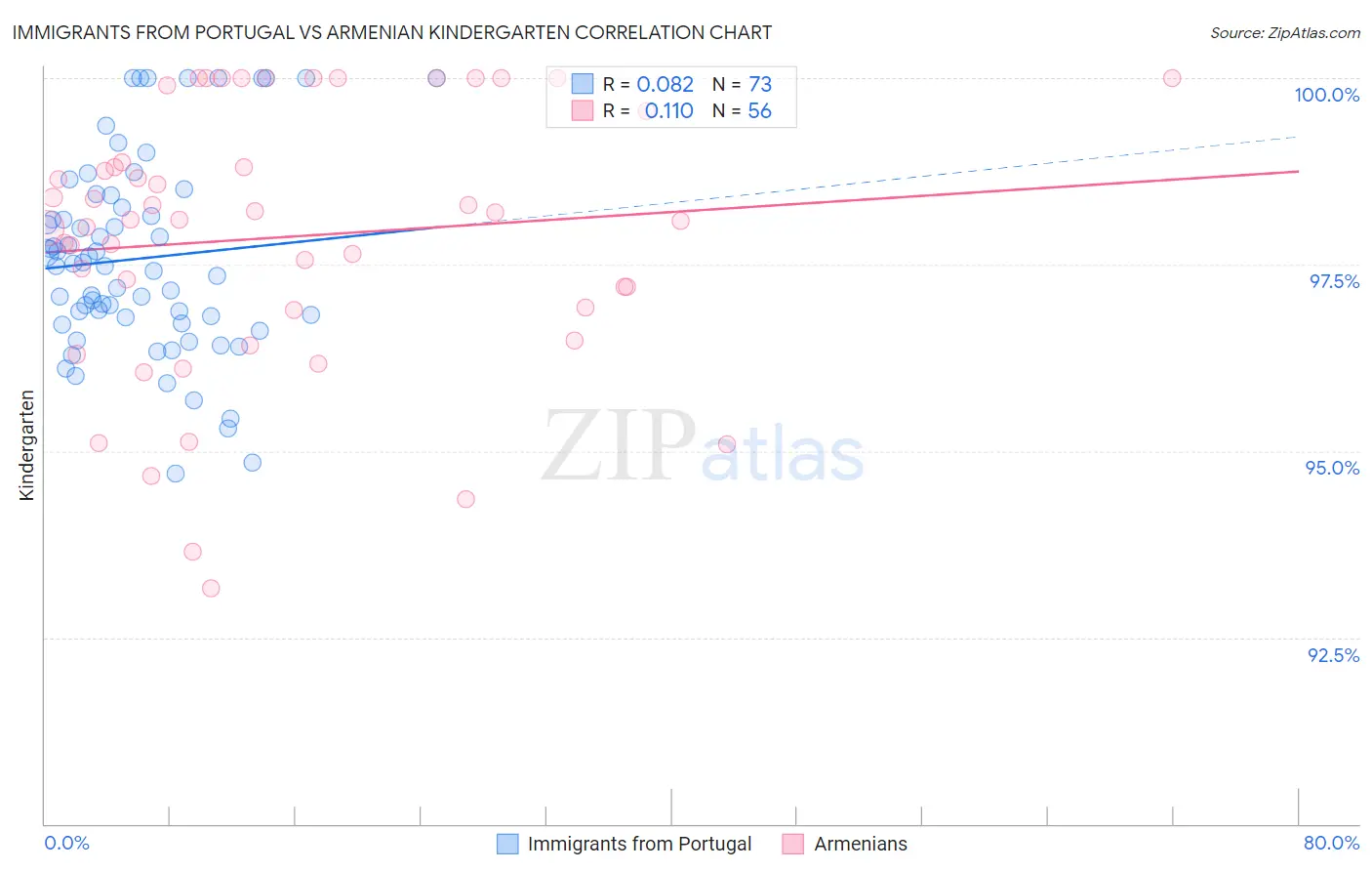 Immigrants from Portugal vs Armenian Kindergarten
