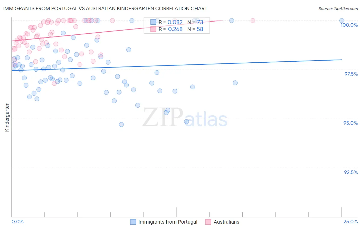 Immigrants from Portugal vs Australian Kindergarten