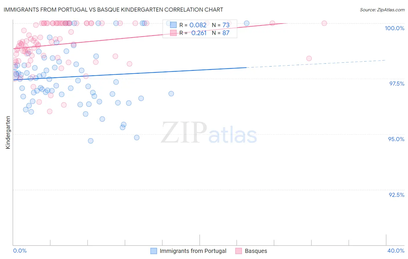 Immigrants from Portugal vs Basque Kindergarten