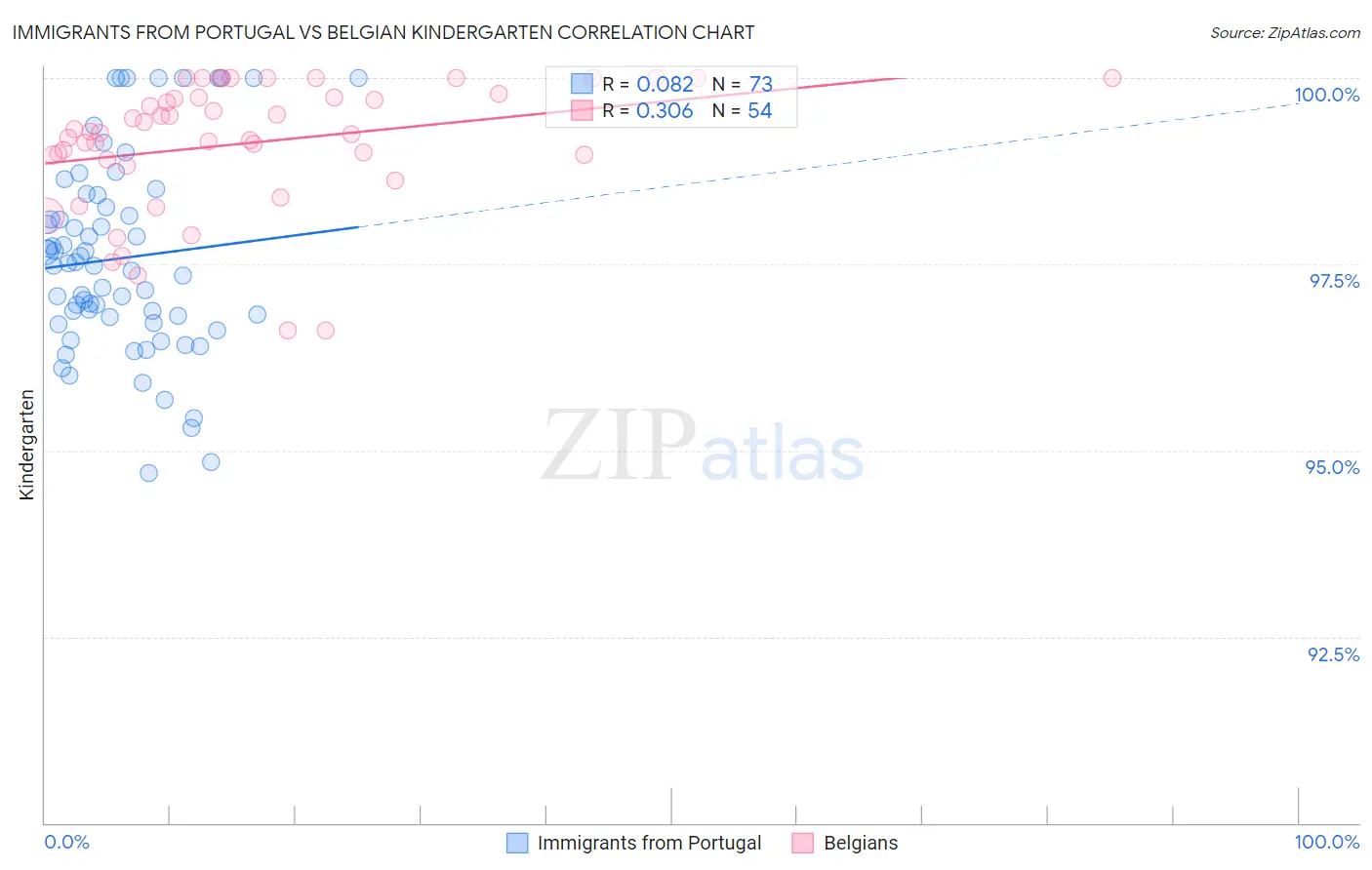 Immigrants from Portugal vs Belgian Kindergarten