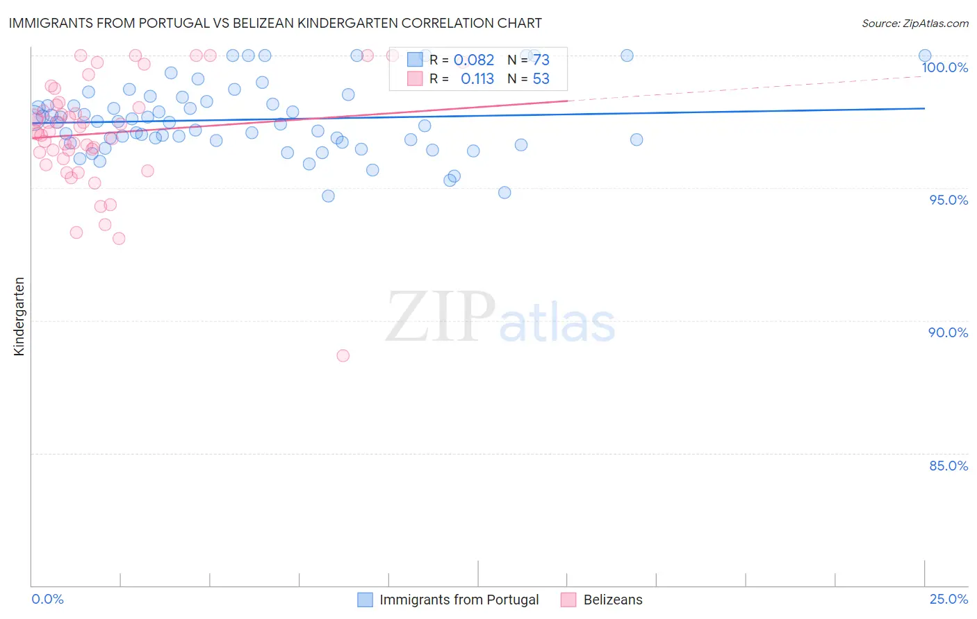 Immigrants from Portugal vs Belizean Kindergarten