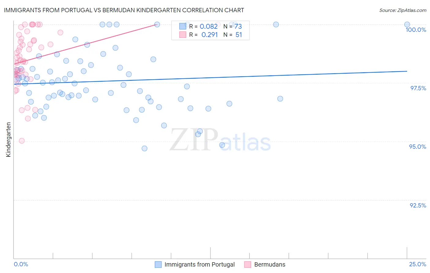 Immigrants from Portugal vs Bermudan Kindergarten