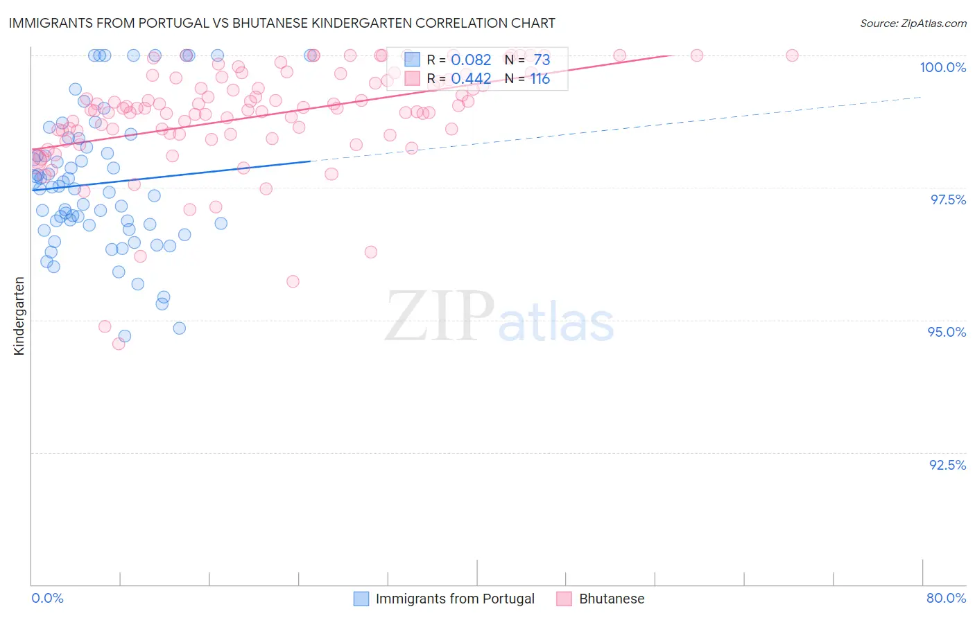 Immigrants from Portugal vs Bhutanese Kindergarten
