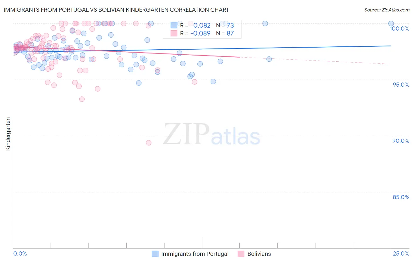 Immigrants from Portugal vs Bolivian Kindergarten
