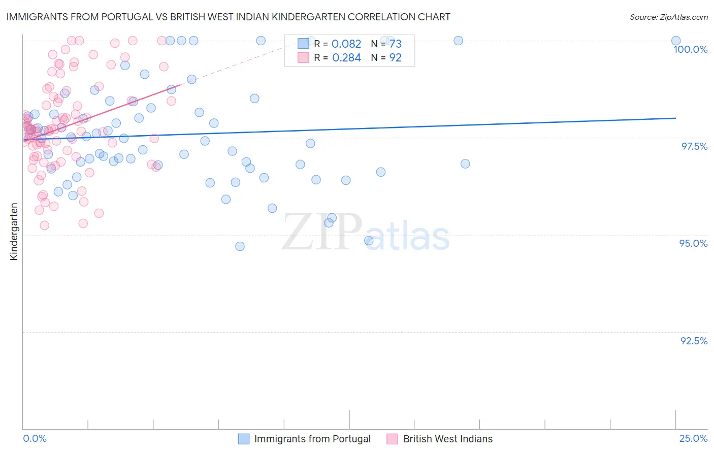 Immigrants from Portugal vs British West Indian Kindergarten