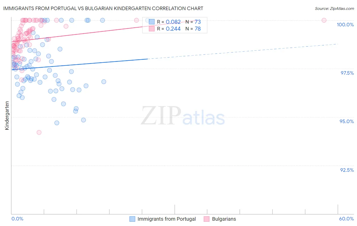 Immigrants from Portugal vs Bulgarian Kindergarten
