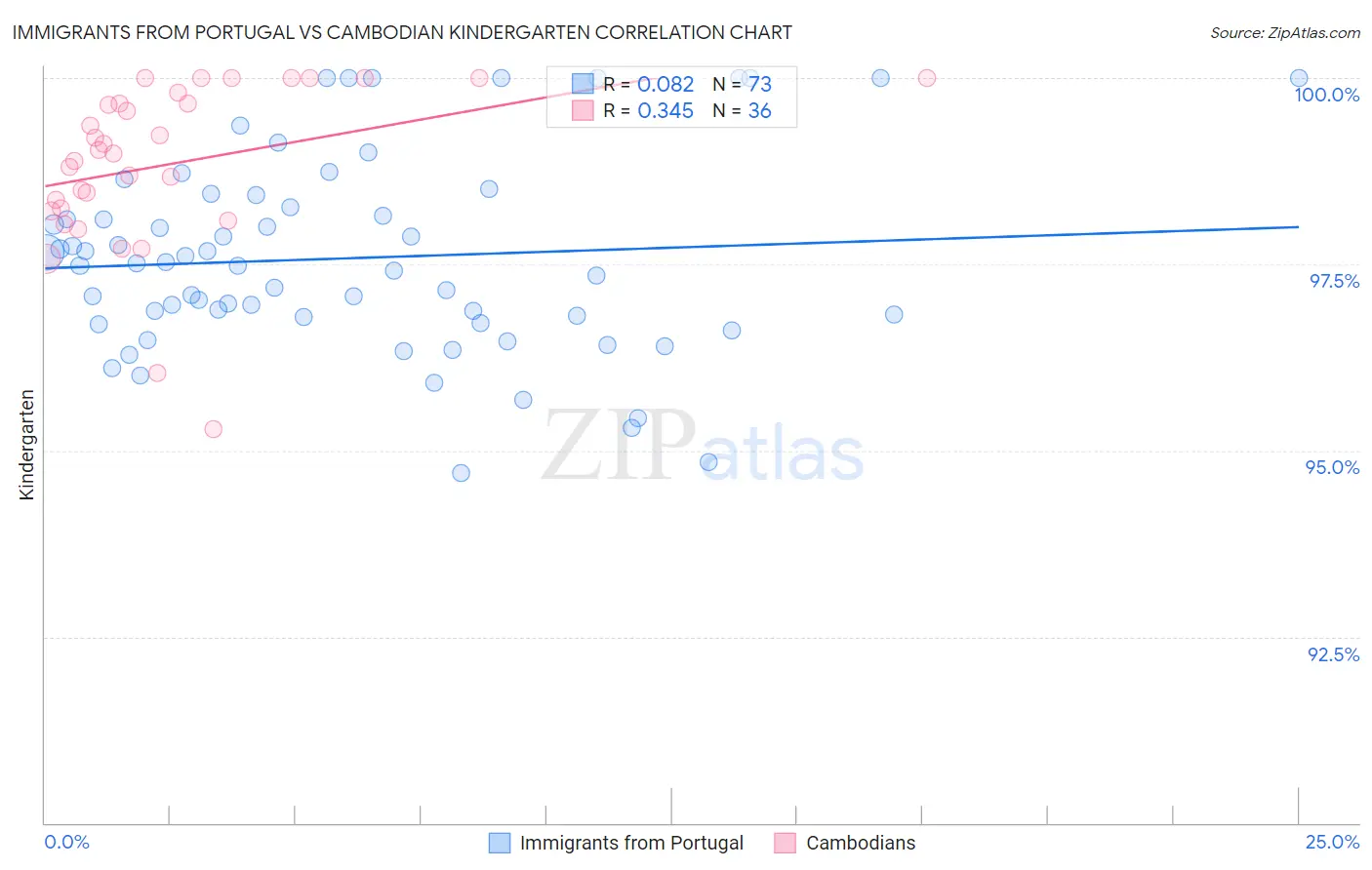 Immigrants from Portugal vs Cambodian Kindergarten