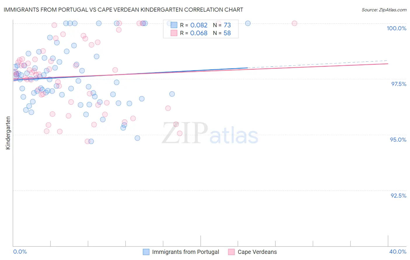 Immigrants from Portugal vs Cape Verdean Kindergarten