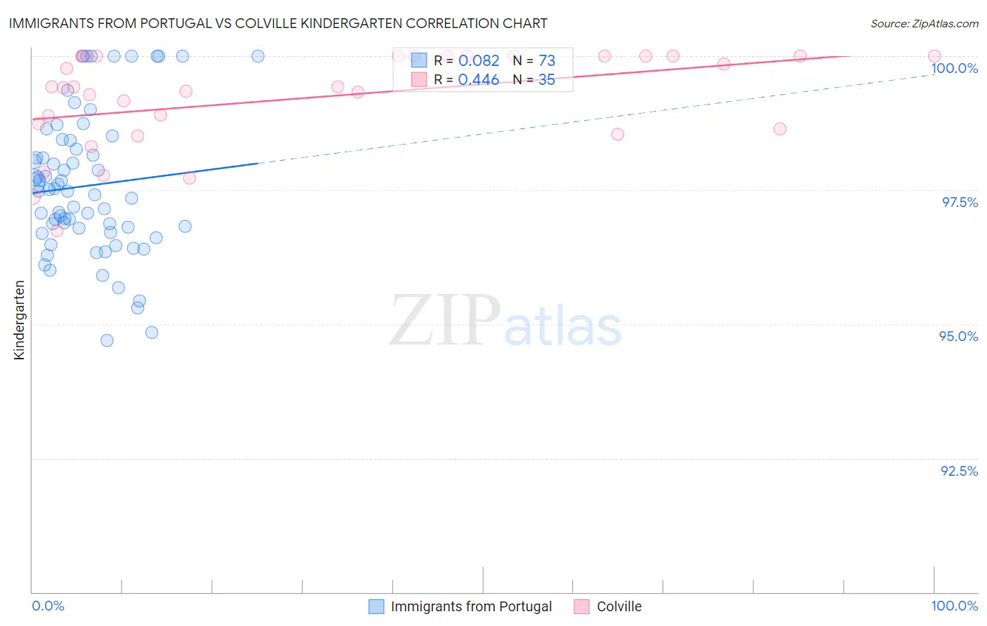 Immigrants from Portugal vs Colville Kindergarten