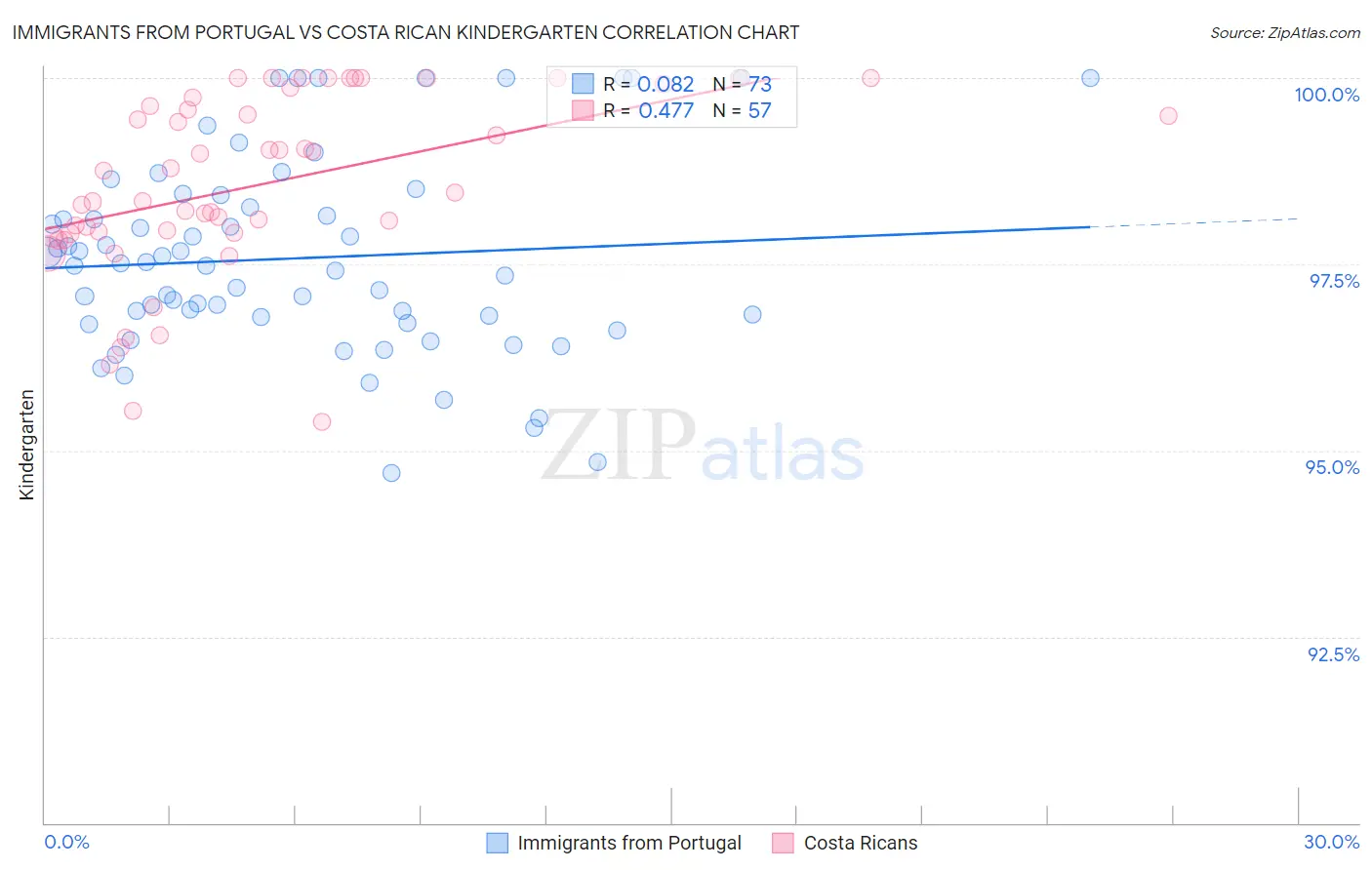 Immigrants from Portugal vs Costa Rican Kindergarten