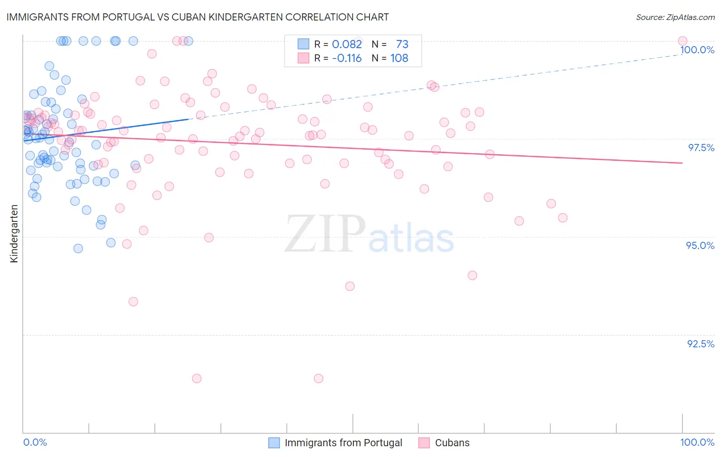 Immigrants from Portugal vs Cuban Kindergarten