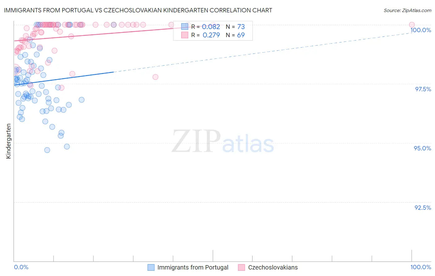 Immigrants from Portugal vs Czechoslovakian Kindergarten