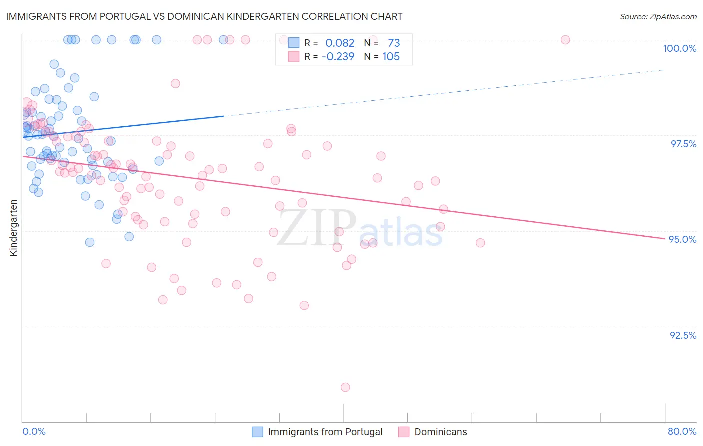 Immigrants from Portugal vs Dominican Kindergarten