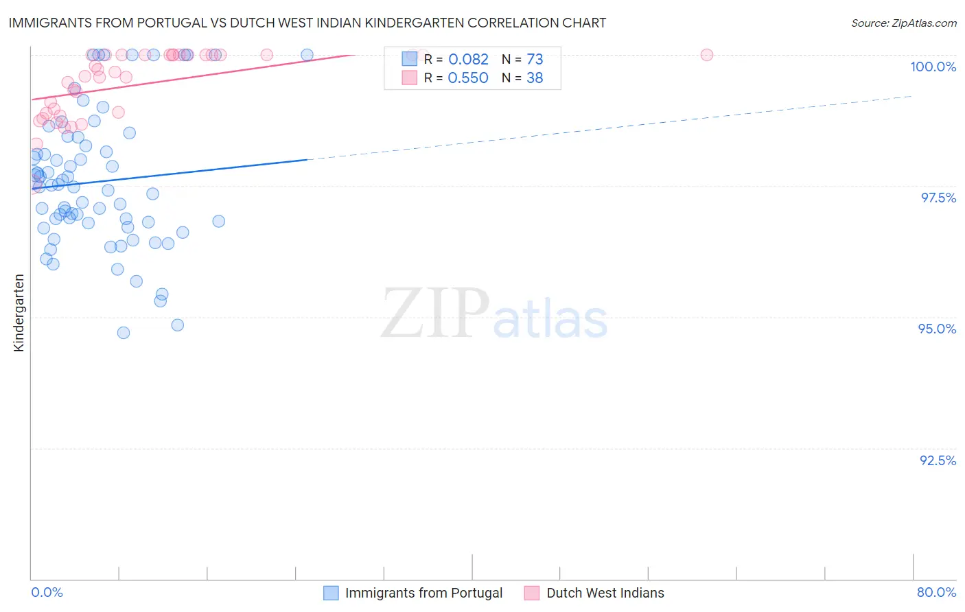 Immigrants from Portugal vs Dutch West Indian Kindergarten