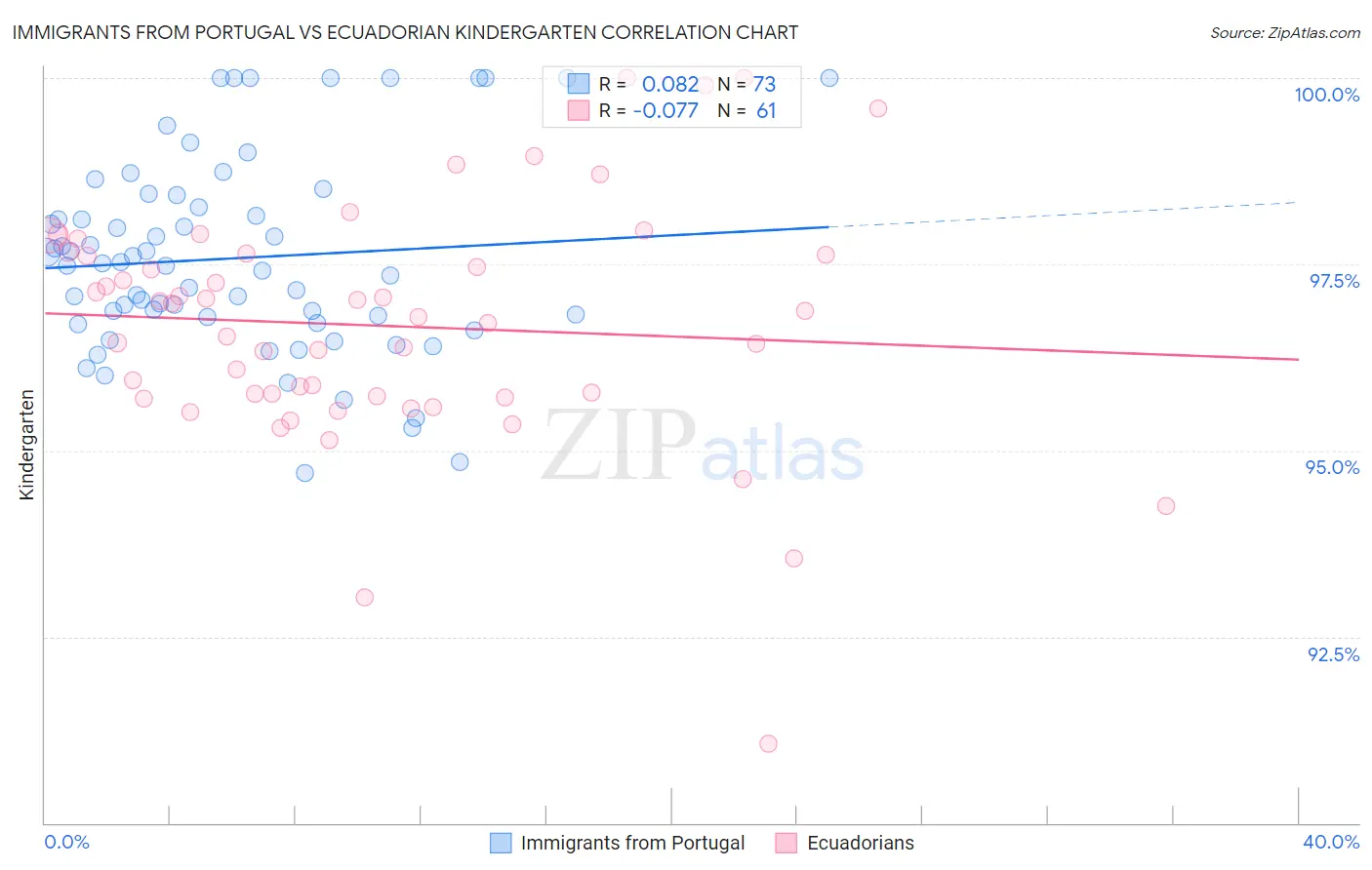 Immigrants from Portugal vs Ecuadorian Kindergarten