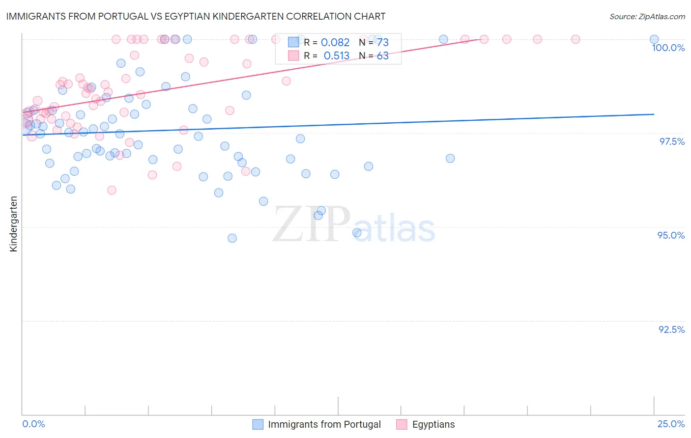 Immigrants from Portugal vs Egyptian Kindergarten