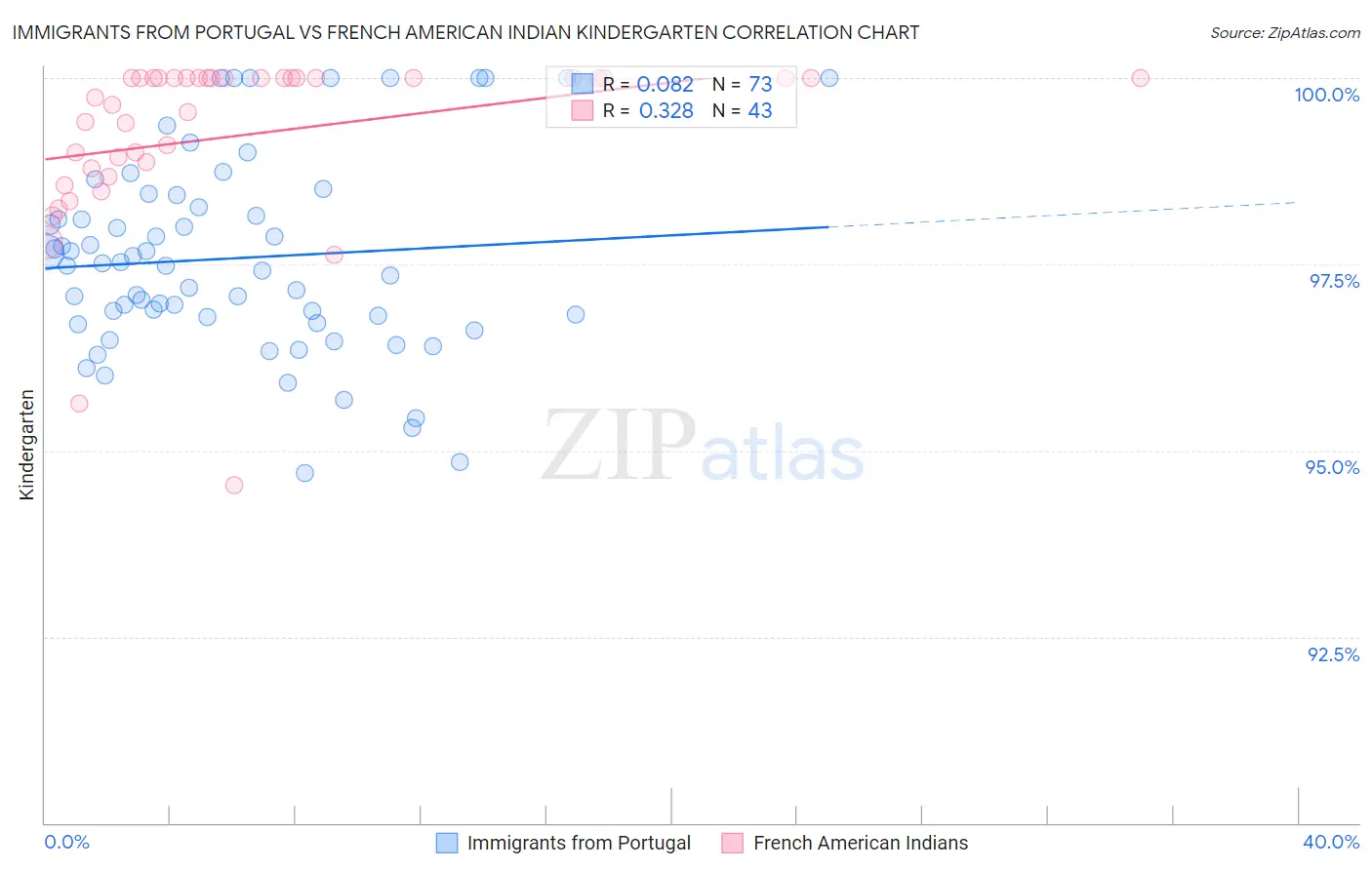 Immigrants from Portugal vs French American Indian Kindergarten