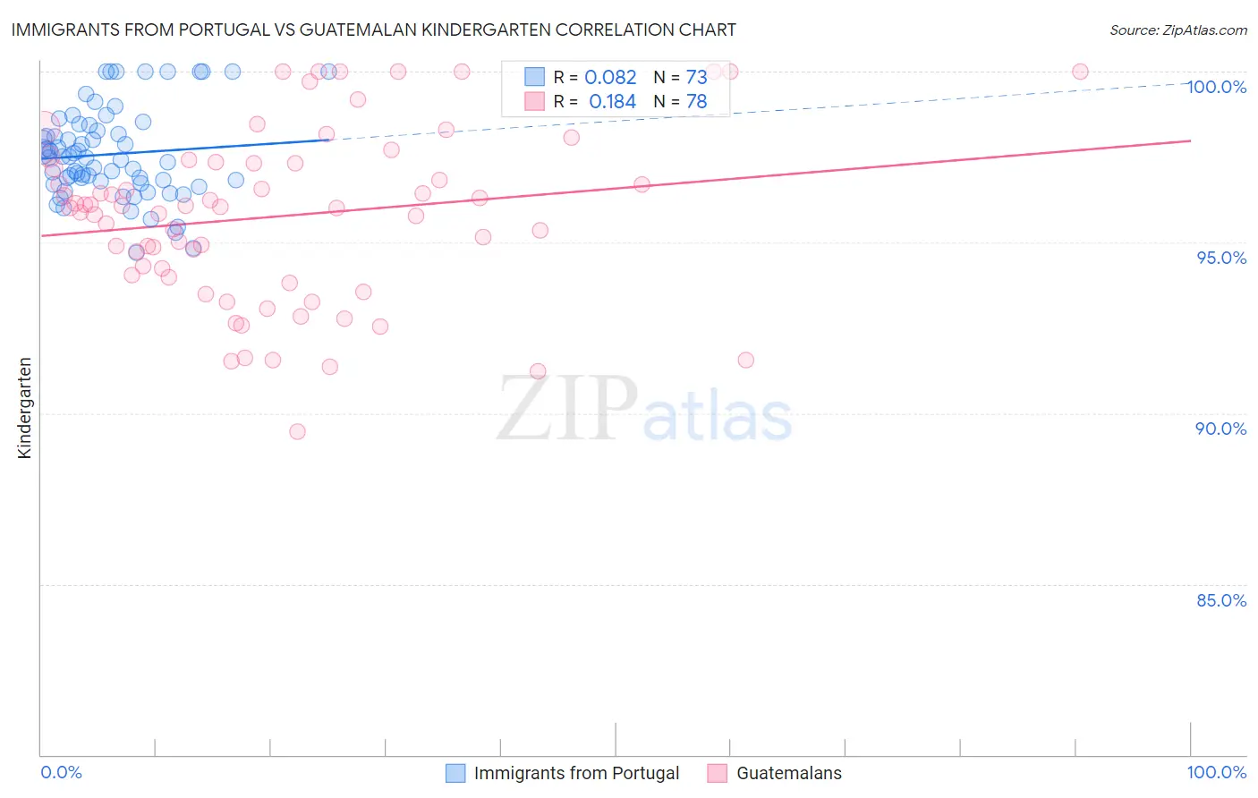 Immigrants from Portugal vs Guatemalan Kindergarten