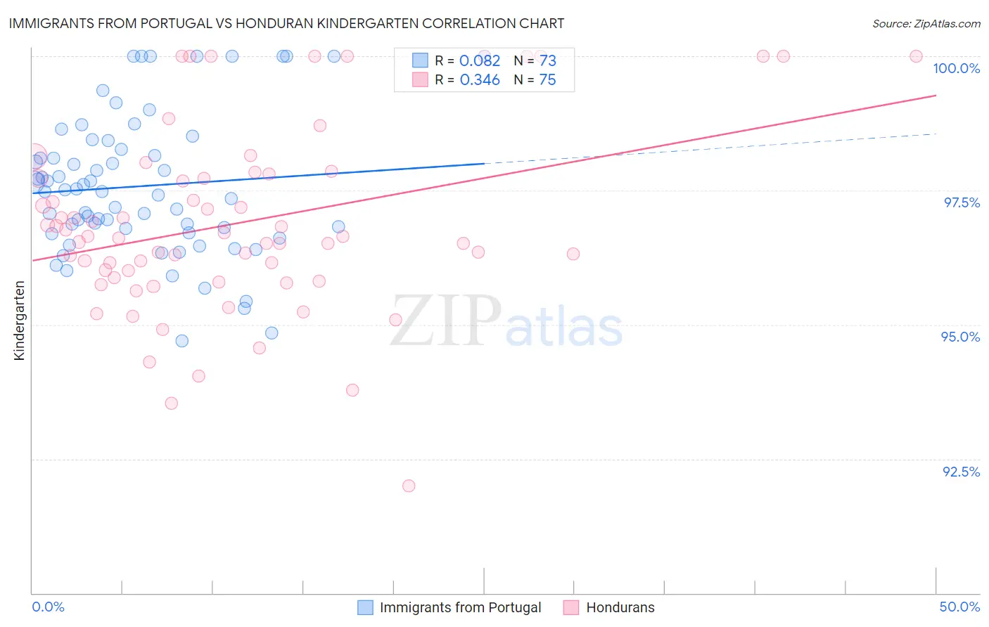 Immigrants from Portugal vs Honduran Kindergarten