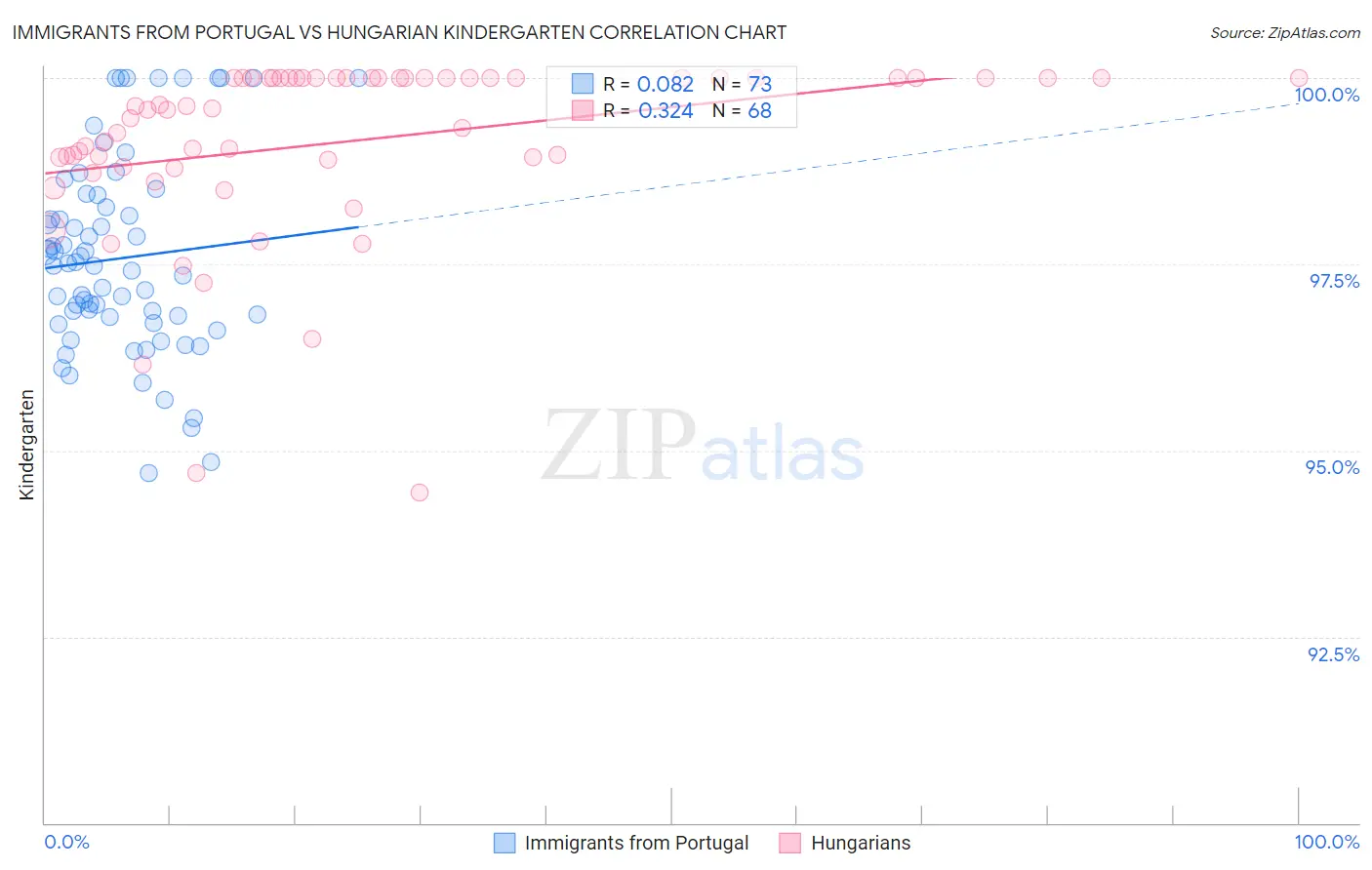 Immigrants from Portugal vs Hungarian Kindergarten