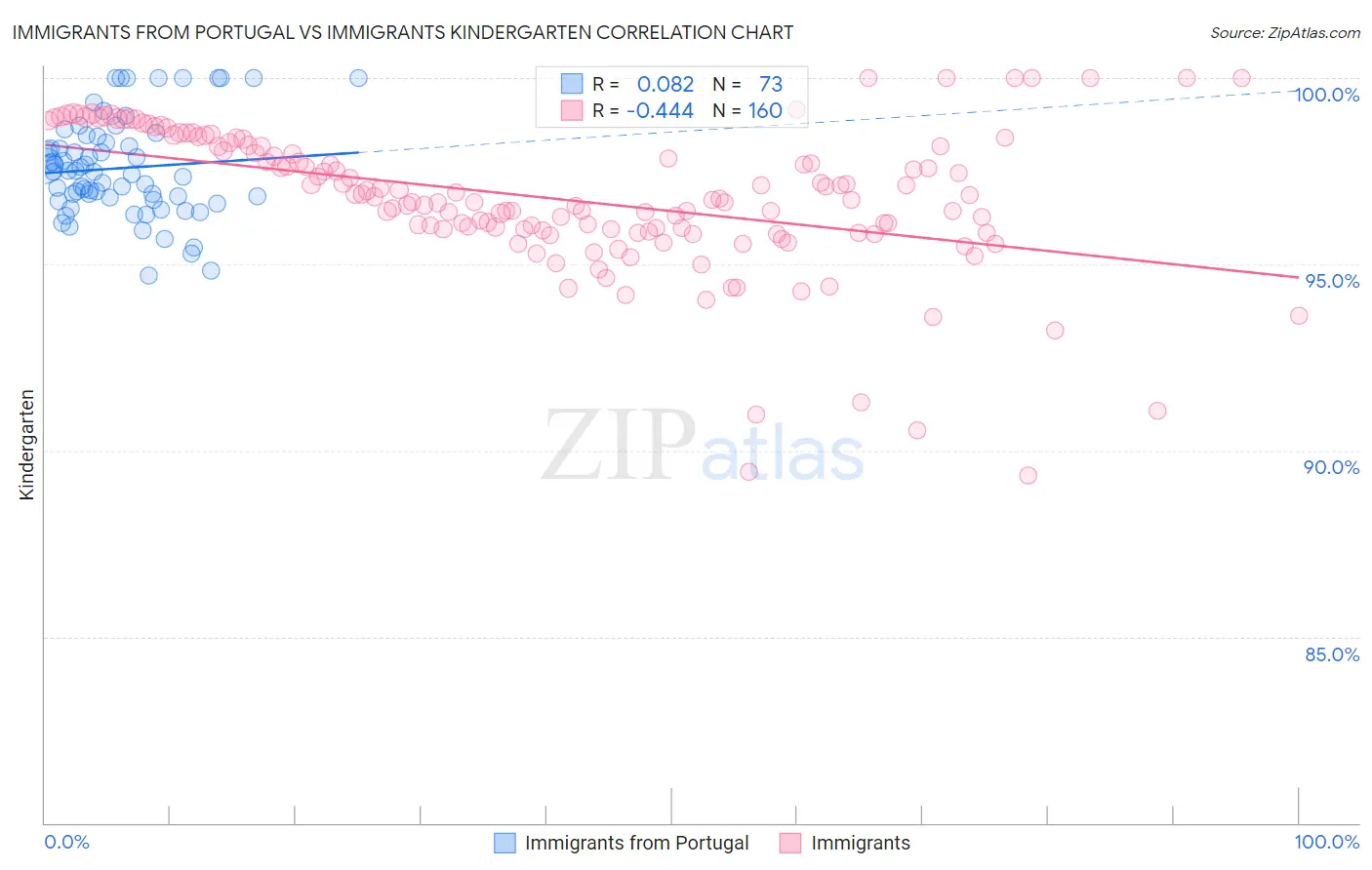 Immigrants from Portugal vs Immigrants Kindergarten