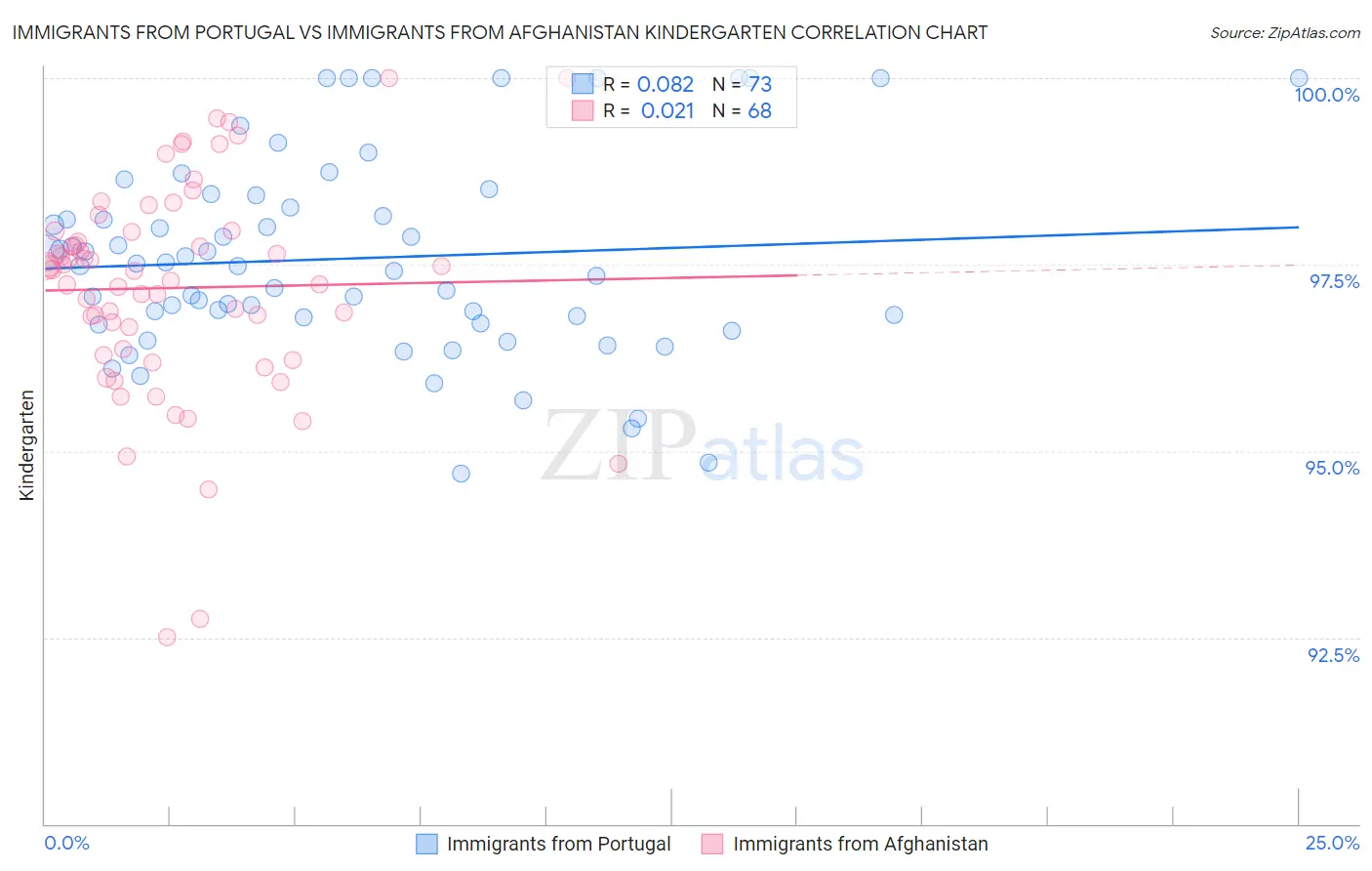 Immigrants from Portugal vs Immigrants from Afghanistan Kindergarten