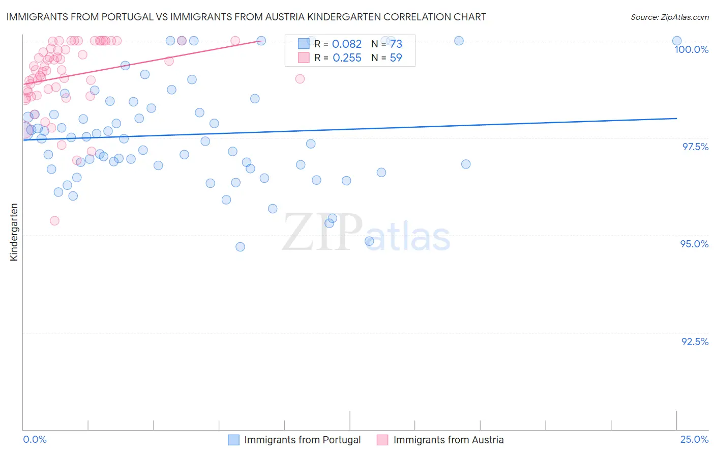 Immigrants from Portugal vs Immigrants from Austria Kindergarten