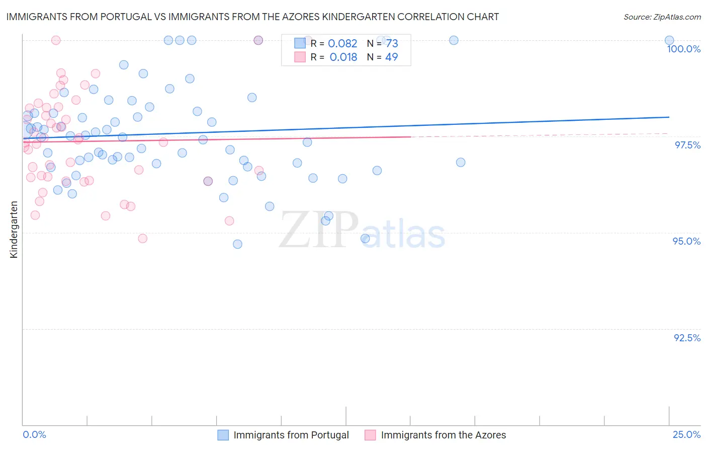 Immigrants from Portugal vs Immigrants from the Azores Kindergarten