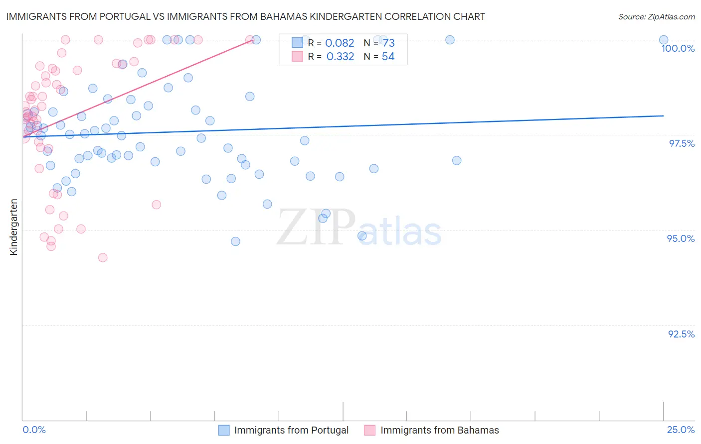 Immigrants from Portugal vs Immigrants from Bahamas Kindergarten