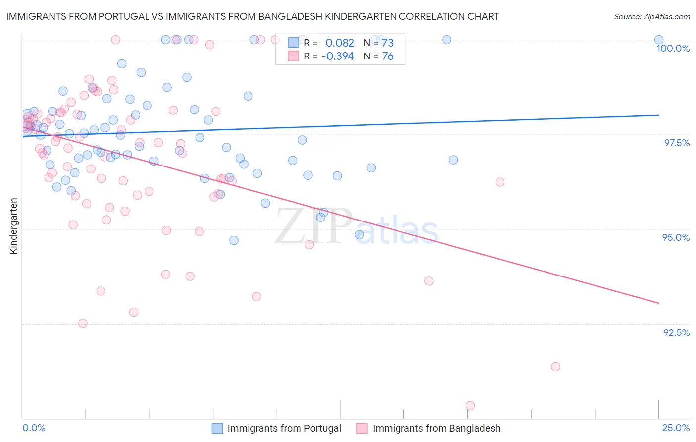 Immigrants from Portugal vs Immigrants from Bangladesh Kindergarten