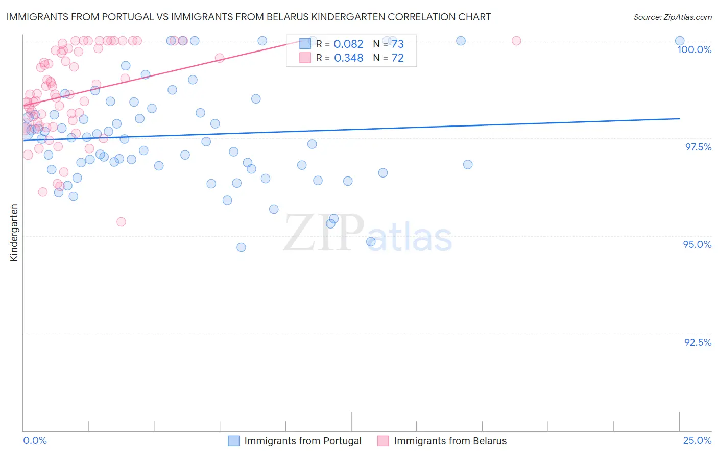 Immigrants from Portugal vs Immigrants from Belarus Kindergarten