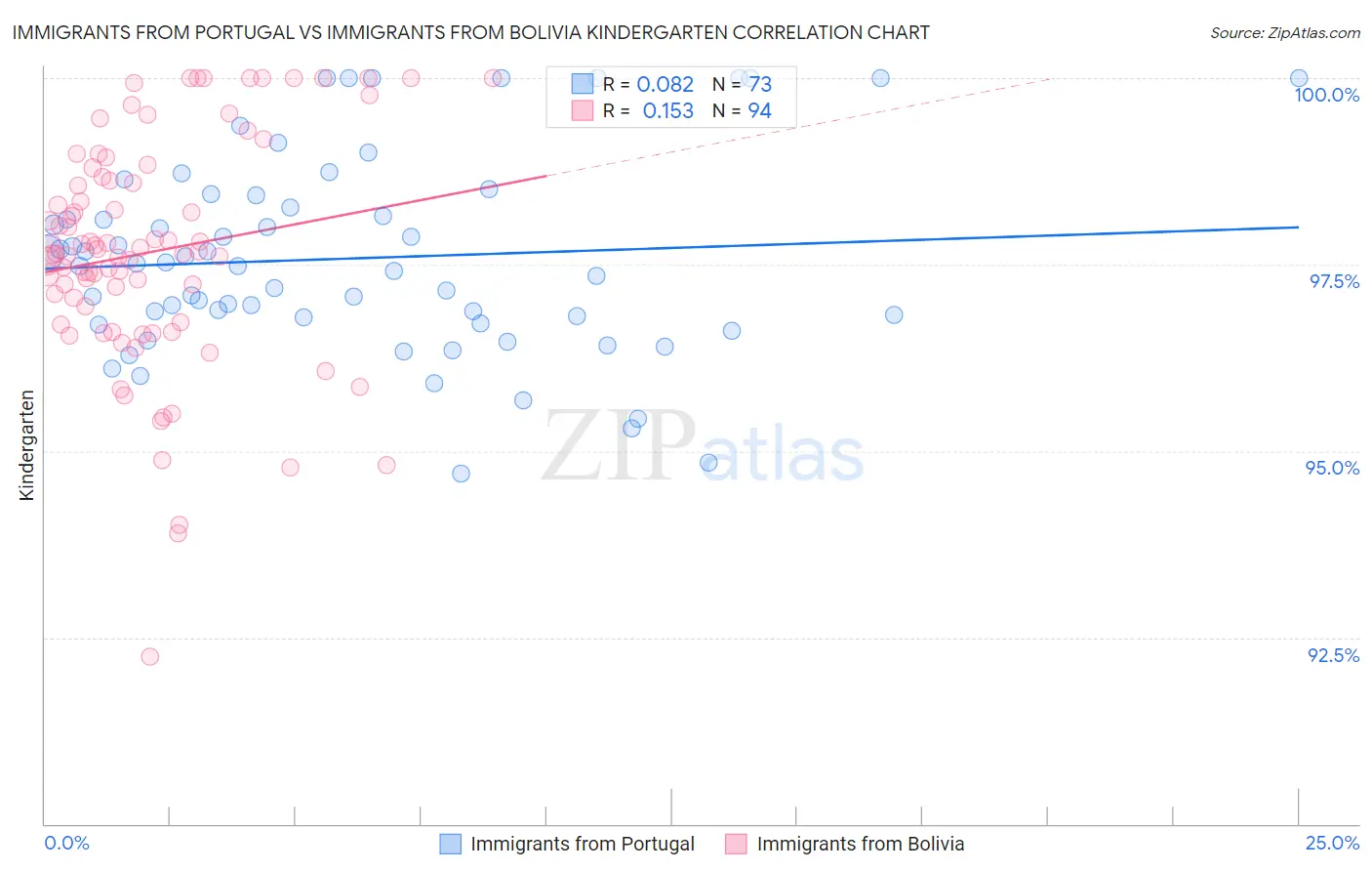 Immigrants from Portugal vs Immigrants from Bolivia Kindergarten