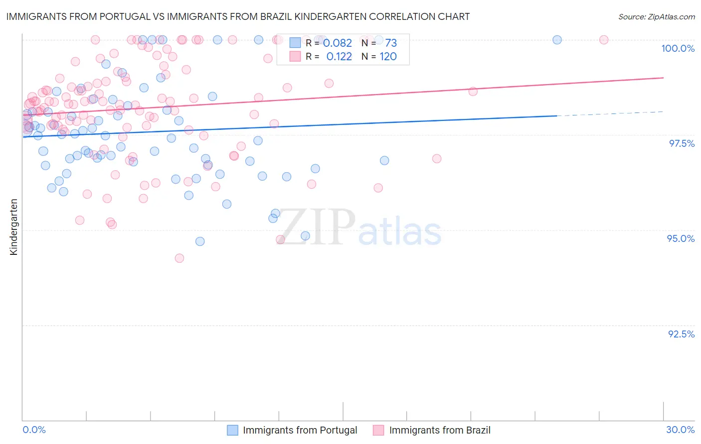 Immigrants from Portugal vs Immigrants from Brazil Kindergarten