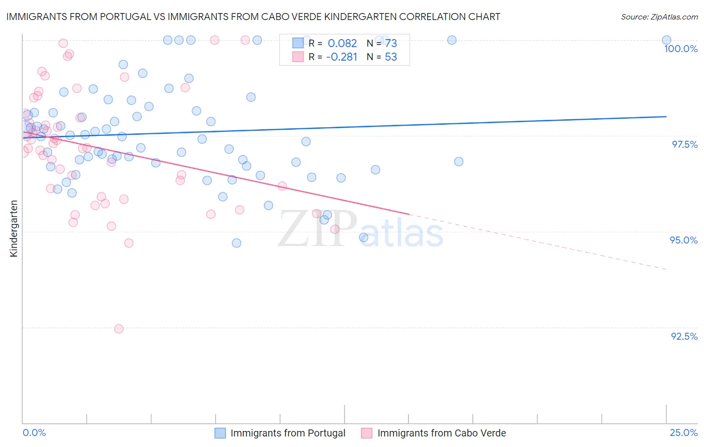 Immigrants from Portugal vs Immigrants from Cabo Verde Kindergarten