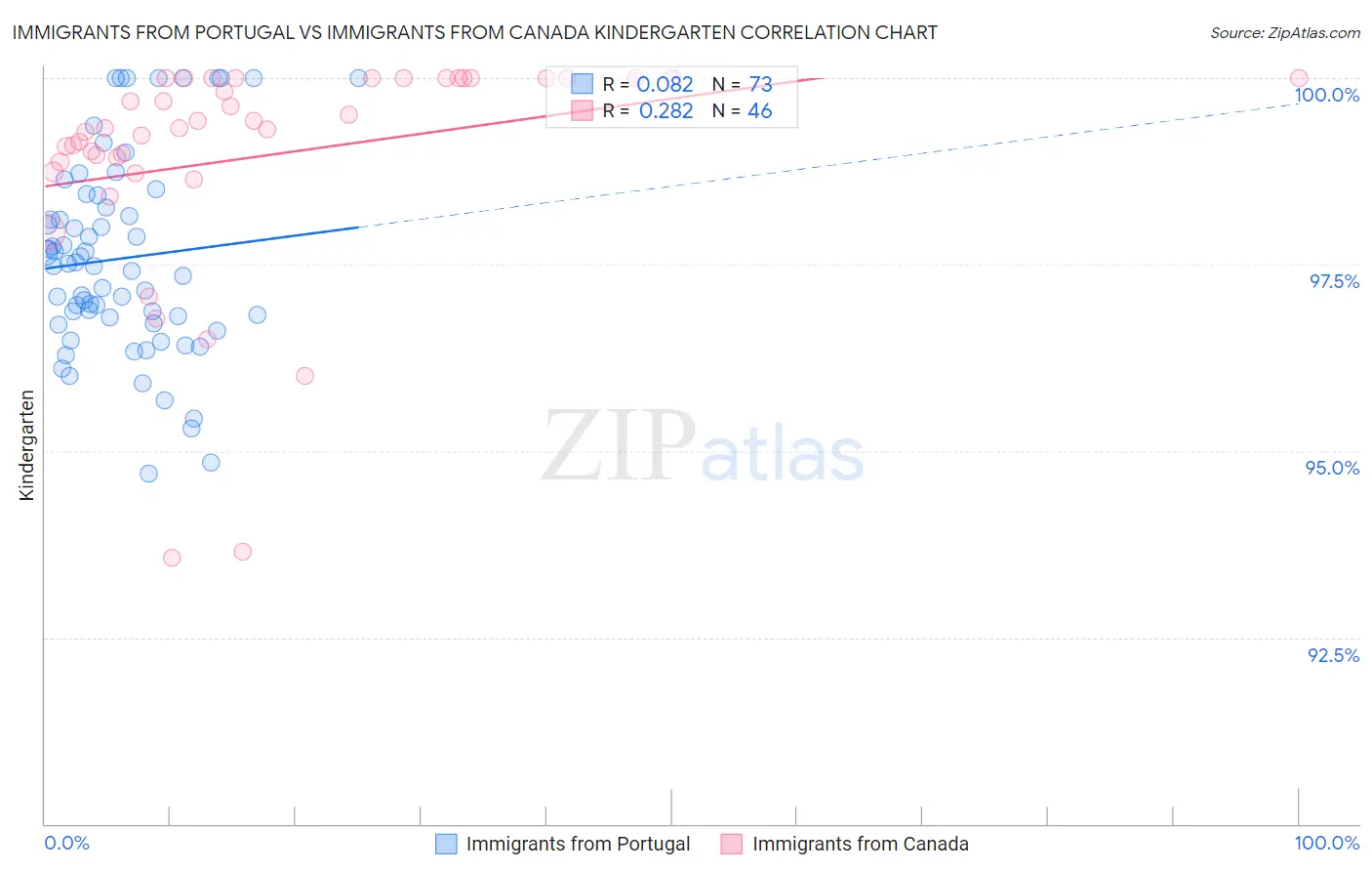 Immigrants from Portugal vs Immigrants from Canada Kindergarten