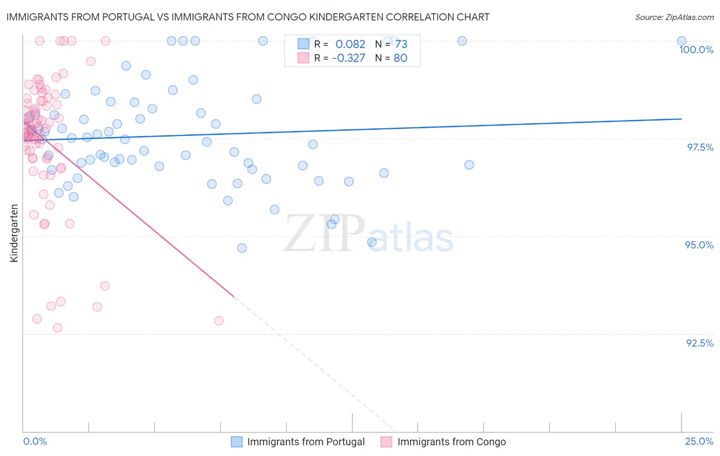 Immigrants from Portugal vs Immigrants from Congo Kindergarten