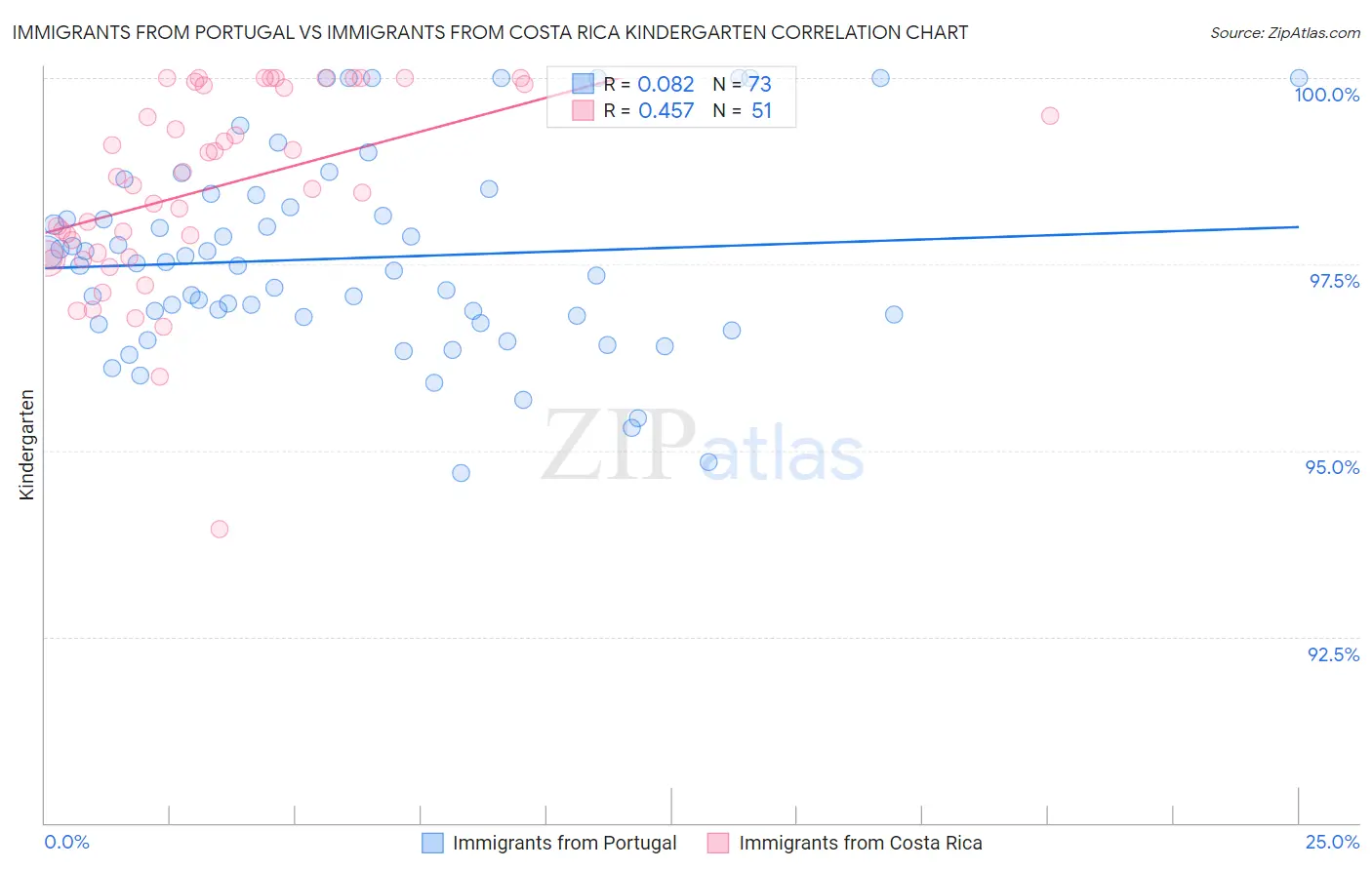 Immigrants from Portugal vs Immigrants from Costa Rica Kindergarten