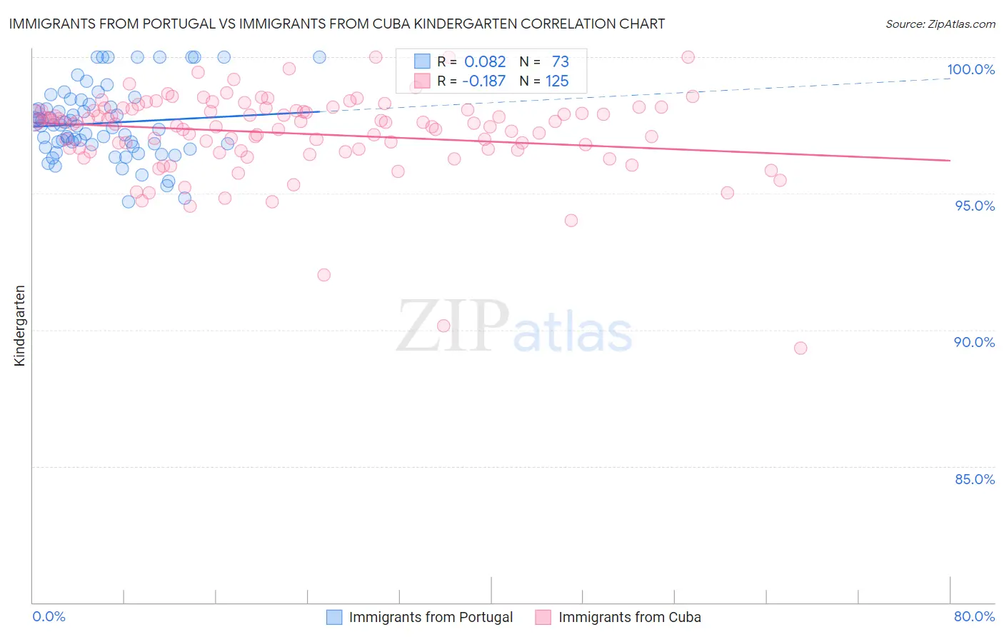 Immigrants from Portugal vs Immigrants from Cuba Kindergarten