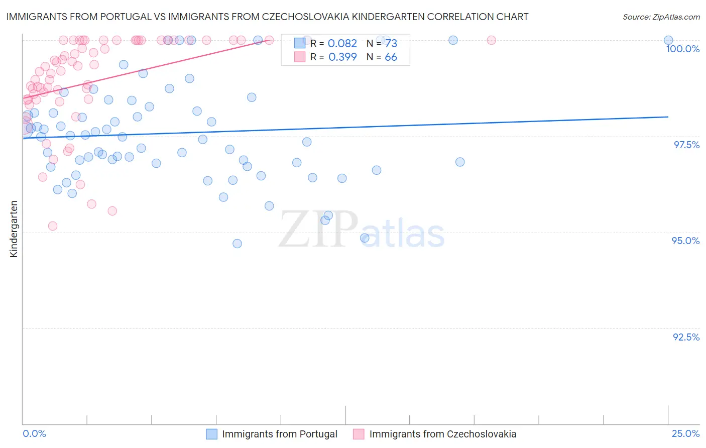 Immigrants from Portugal vs Immigrants from Czechoslovakia Kindergarten