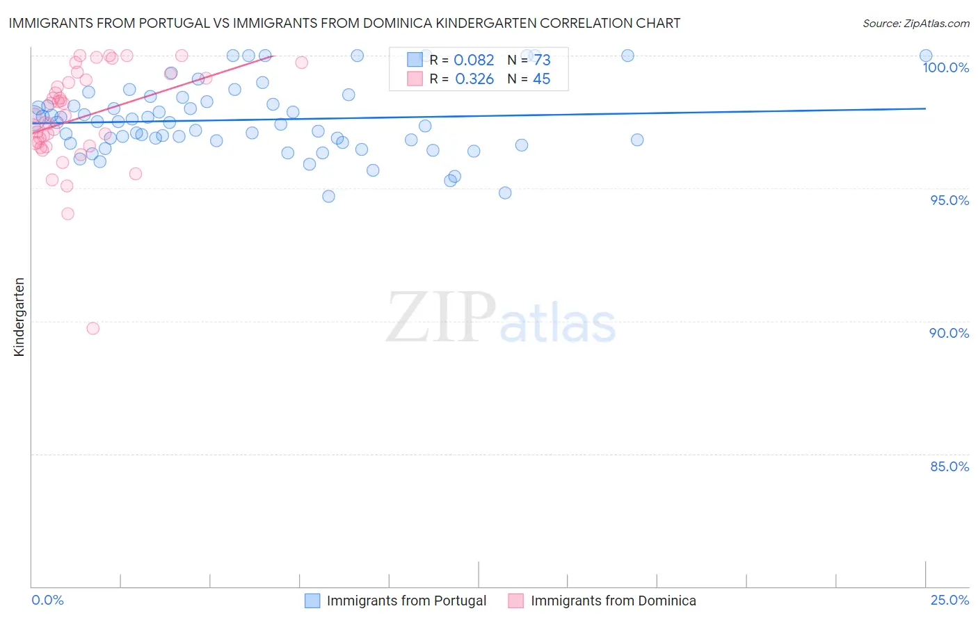 Immigrants from Portugal vs Immigrants from Dominica Kindergarten