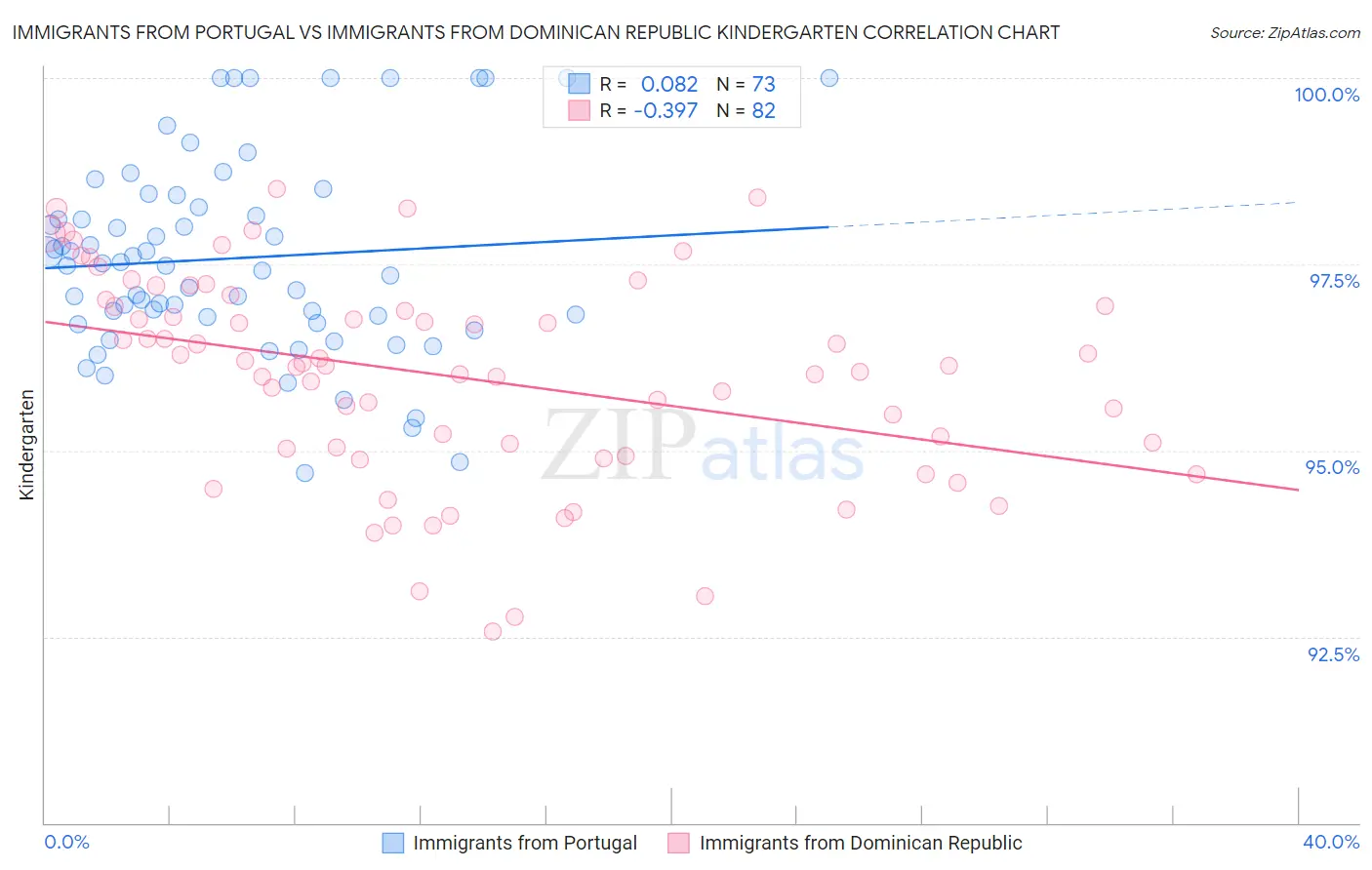 Immigrants from Portugal vs Immigrants from Dominican Republic Kindergarten