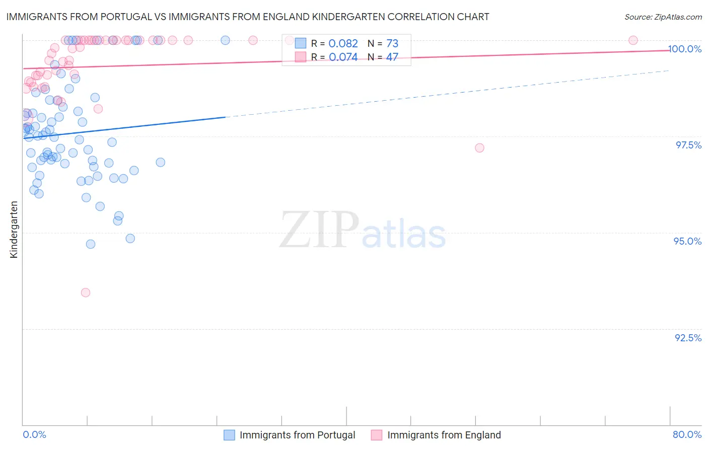 Immigrants from Portugal vs Immigrants from England Kindergarten