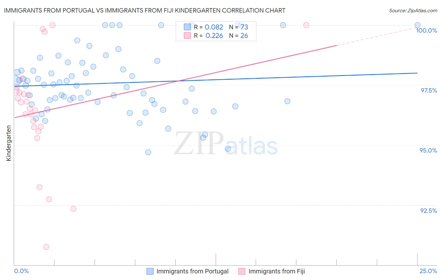 Immigrants from Portugal vs Immigrants from Fiji Kindergarten