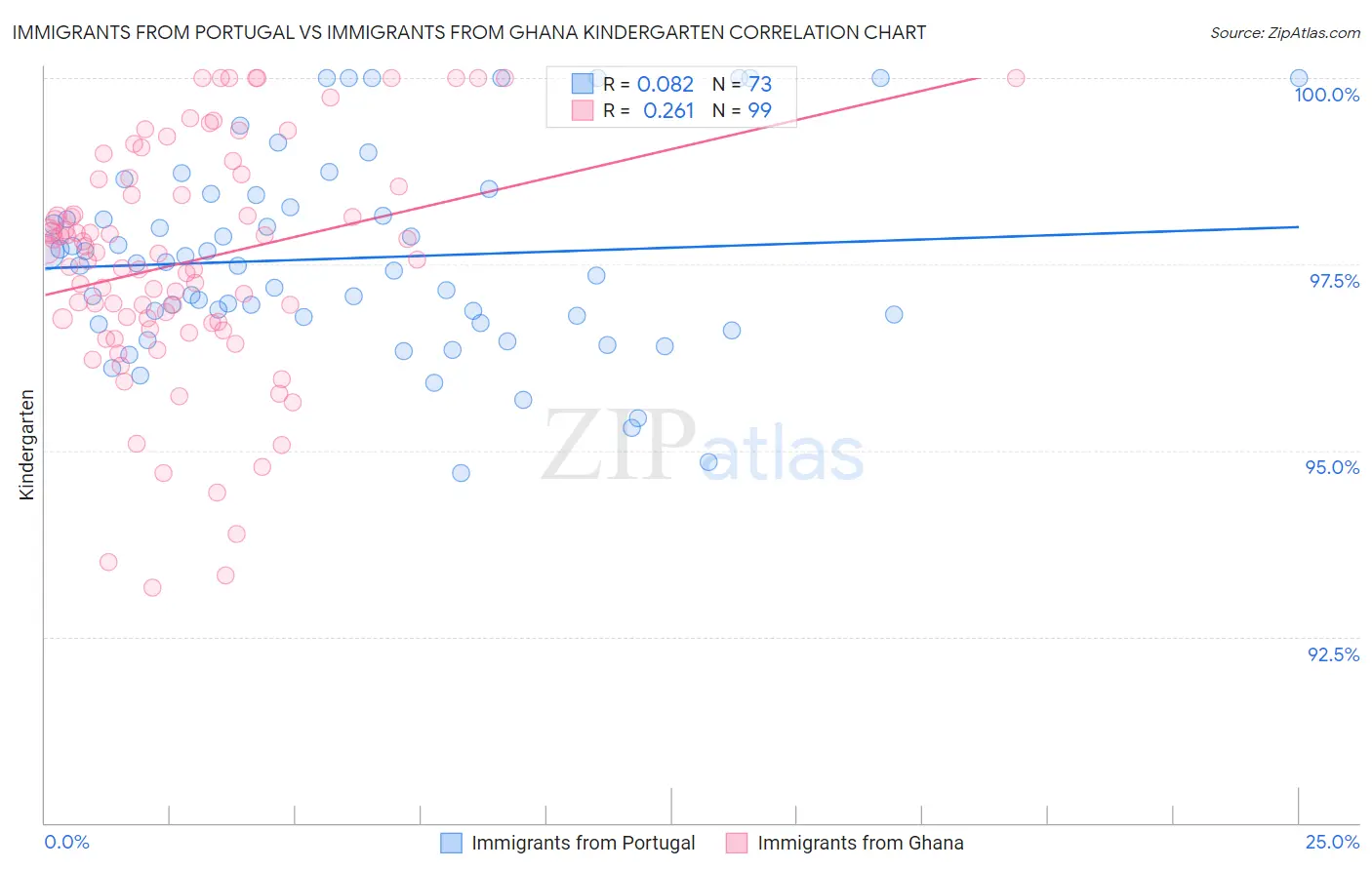 Immigrants from Portugal vs Immigrants from Ghana Kindergarten